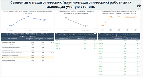 На изображении представлены сведения о педагогических (научно-педагогических) работниках, имеющих ученую степень.  Первый график показывает процент педагогических работников с учеными степенями по уровням образования. На уровне бакалавриата этот процент с